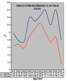 Orego-Stim boosts layer performance - Image 11