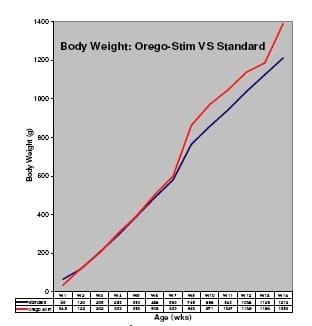 Orego-Stim boosts layer performance - Image 2