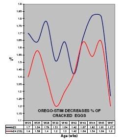 Orego-Stim boosts layer performance - Image 12