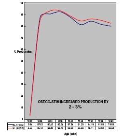 Orego-Stim boosts layer performance - Image 7