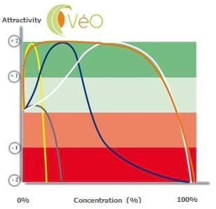 Feed loyalty through olfatory experience - Image 1