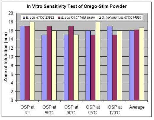 Antimicrobial Sensitivity Testing & Heat Treatment on Orego-Stim® Powder - Image 1