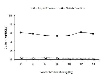 Diluation and separation physical of solids and liquids of broiler litter for evaluation of anaerobic digester - Image 1