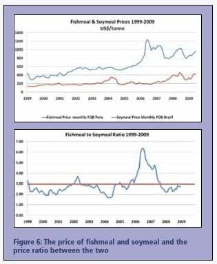 The Continuing Demand for Sustainable Fishmeal and Fish Oil in Aquaculture Diets - Image 7