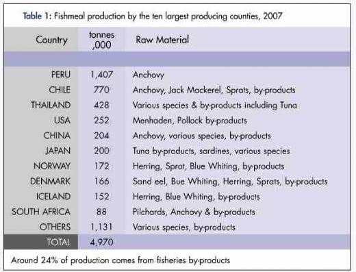The Continuing Demand for Sustainable Fishmeal and Fish Oil in Aquaculture Diets - Image 3