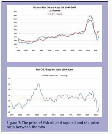 The Continuing Demand for Sustainable Fishmeal and Fish Oil in Aquaculture Diets - Image 8