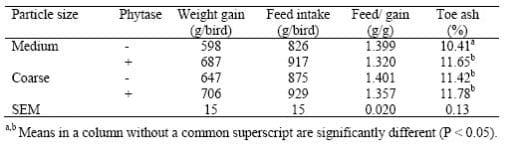 Influence of maize particle size and phytase supplementation on the performance of broiler starters - Image 1