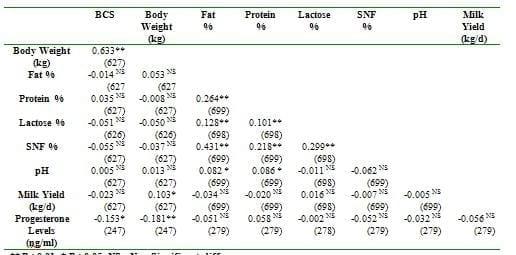 Variation in milk composition and its relationship with physiological states and management in crossbred cattle under tropical conditions - Image 4