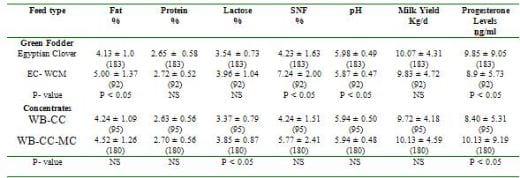 Variation in milk composition and its relationship with physiological states and management in crossbred cattle under tropical conditions - Image 5