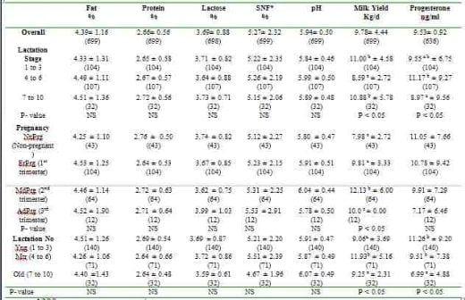 Variation in milk composition and its relationship with physiological states and management in crossbred cattle under tropical conditions - Image 3