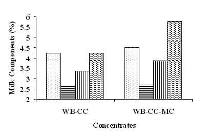 Variation in milk composition and its relationship with physiological states and management in crossbred cattle under tropical conditions - Image 9