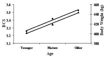 Variation in milk composition and its relationship with physiological states and management in crossbred cattle under tropical conditions - Image 11