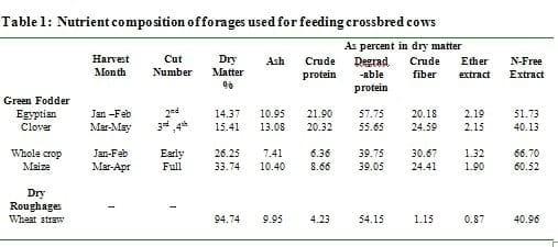 Variation in milk composition and its relationship with physiological states and management in crossbred cattle under tropical conditions - Image 1