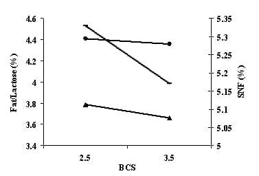 Variation in milk composition and its relationship with physiological states and management in crossbred cattle under tropical conditions - Image 12