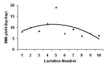 Variation in milk composition and its relationship with physiological states and management in crossbred cattle under tropical conditions - Image 10