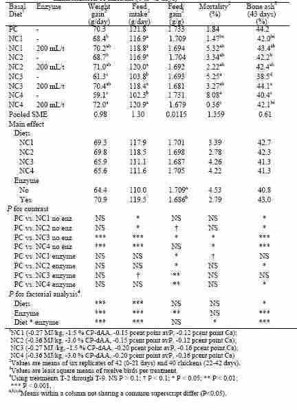 Combining NSP-Enzymes and Phytase: the formulation challenge in broiler nutrition! - Image 1