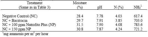 Applications of saponins as feed additives in poultry production - Image 7