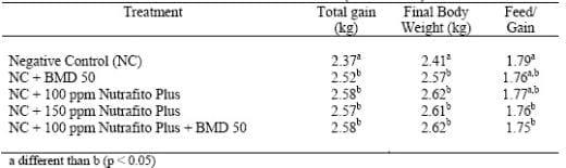 Applications of saponins as feed additives in poultry production - Image 8