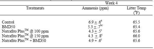Applications of saponins as feed additives in poultry production - Image 9