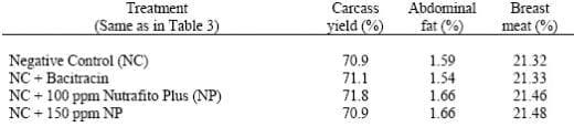 Applications of saponins as feed additives in poultry production - Image 5