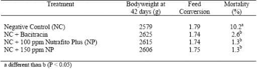 Applications of saponins as feed additives in poultry production - Image 3