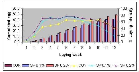 Effect of dietary Spirulina supplementation on the reproductive performance of farmed pheasants - Image 1