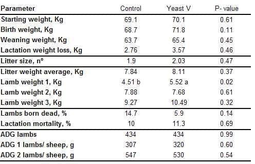 Use of yeast in small ruminants, sheep and goats - Image 1