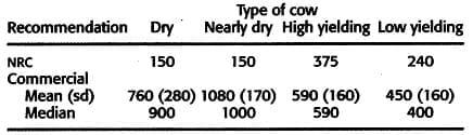 Role of vitamin E and selenium in anestrous and conception - Image 9