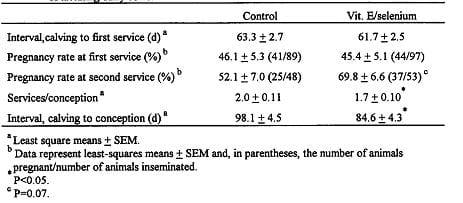 Role of vitamin E and selenium in anestrous and conception - Image 6