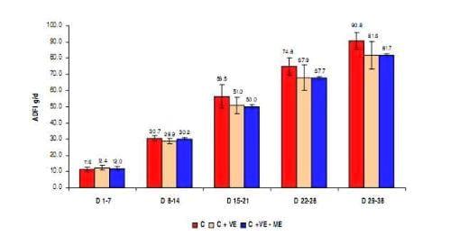 Nutritional emulsifiers sustains performance of broiler fed a low-energy diet – a new approach to alleviate tropical heat stress - Image 3