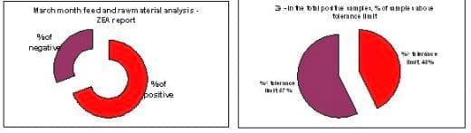 Toxicity of Zearalenone in Poultry - Image 1