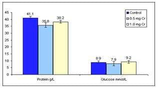 Chromium picolinate can improve growth and feed efficiency in heat-stressed broilers - Image 3