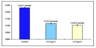 Chromium picolinate can improve growth and feed efficiency in heat-stressed broilers - Image 5