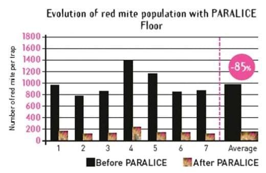 Innovative Approach to Tackle Red Mite Infestation in Layer Farms - Image 3