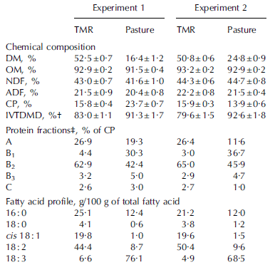 Performance of Lactating Dairy Cows Fed Varying Levels of Total Mixed Ration and Pasture - Image 2