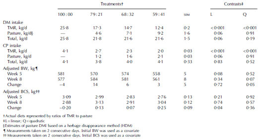 Performance of Lactating Dairy Cows Fed Varying Levels of Total Mixed Ration and Pasture - Image 3