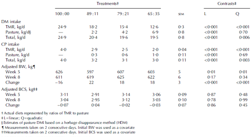 Performance of Lactating Dairy Cows Fed Varying Levels of Total Mixed Ration and Pasture - Image 5