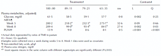 Performance of Lactating Dairy Cows Fed Varying Levels of Total Mixed Ration and Pasture - Image 7
