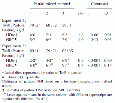 Performance of Lactating Dairy Cows Fed Varying Levels of Total Mixed Ration and Pasture - Image 8