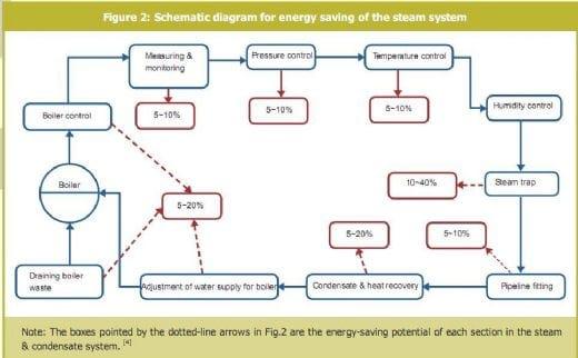 Steam Pipeline System and Energy-Saving for Feed Manufacturing - Image 4