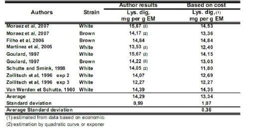 Reevaluation of Amino Acid Requirements for Laying Hens: Lysine Requirements - Image 5