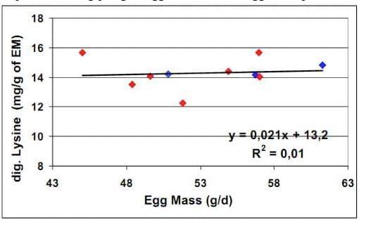 Reevaluation of Amino Acid Requirements for Laying Hens: Lysine Requirements - Image 4