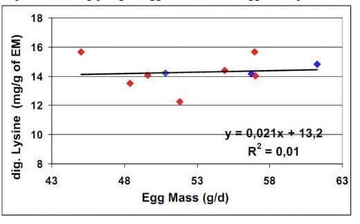 Reevaluation of Amino Acid Requirements for Laying Hens: Lysine Requirements - Image 4