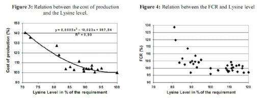Reevaluation of Amino Acid Requirements for Laying Hens: Lysine Requirements - Image 6