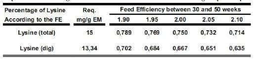 Reevaluation of Amino Acid Requirements for Laying Hens: Lysine Requirements - Image 10