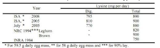 Reevaluation of Amino Acid Requirements for Laying Hens: Lysine Requirements - Image 1