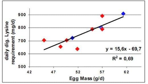 Reevaluation of Amino Acid Requirements for Laying Hens: Lysine Requirements - Image 3