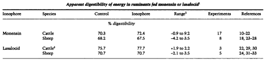 Symposium: lonophores and Nutrient Digestion and Absorption in Ruminants - Image 1