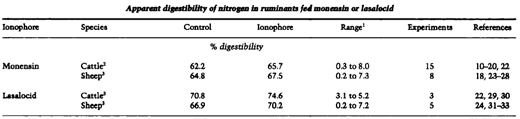 Symposium: lonophores and Nutrient Digestion and Absorption in Ruminants - Image 2