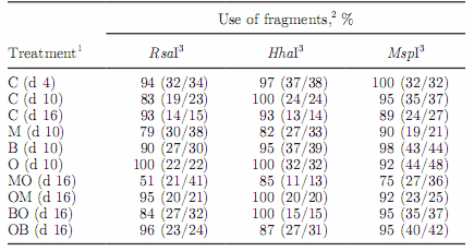  Effects of Antibiotics and Oil on Microbial Profiles and Fermentation - Image 2